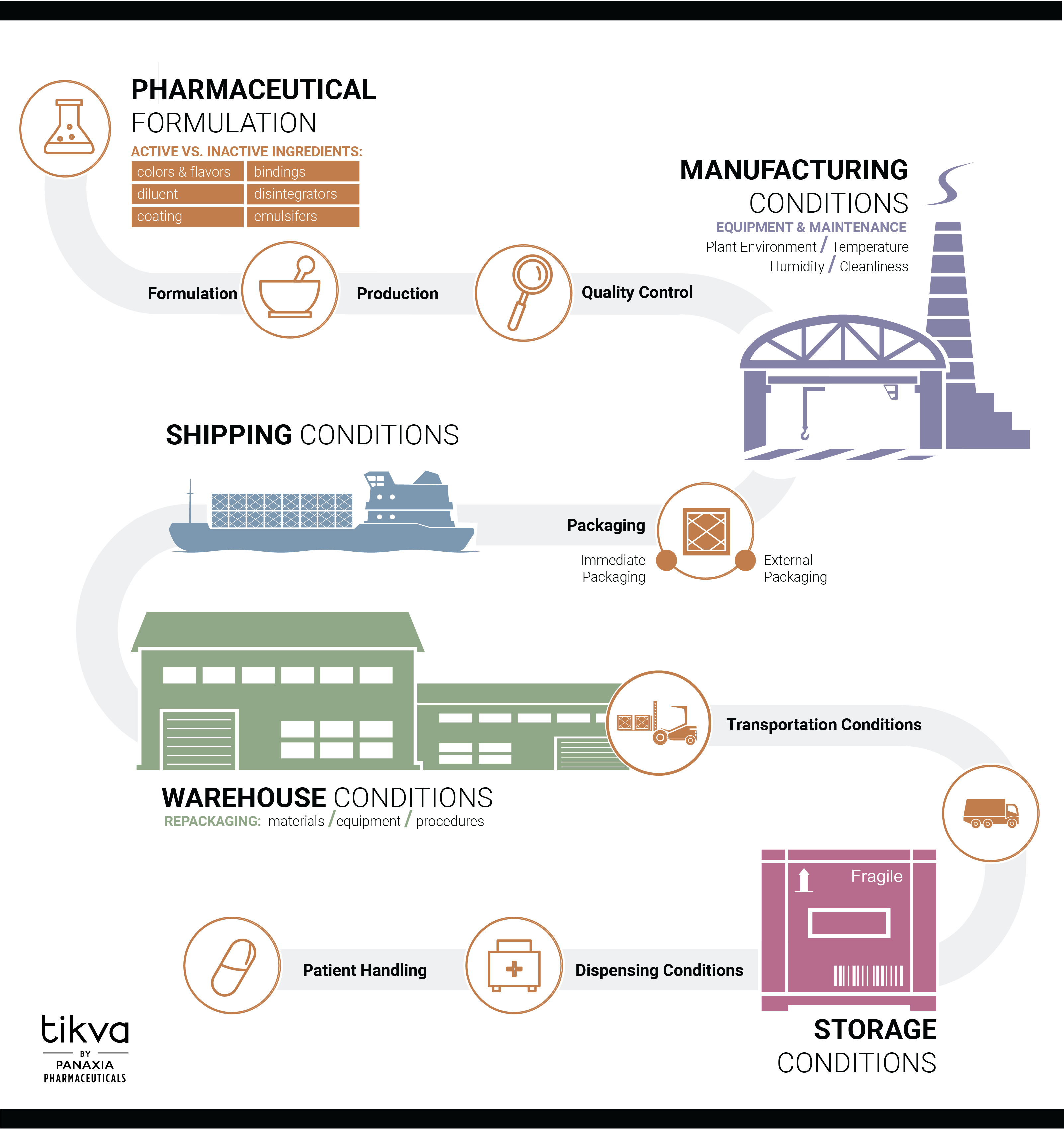 Panaxia Pharmaceuticals and Tikva Quality Assurance Flow Chart